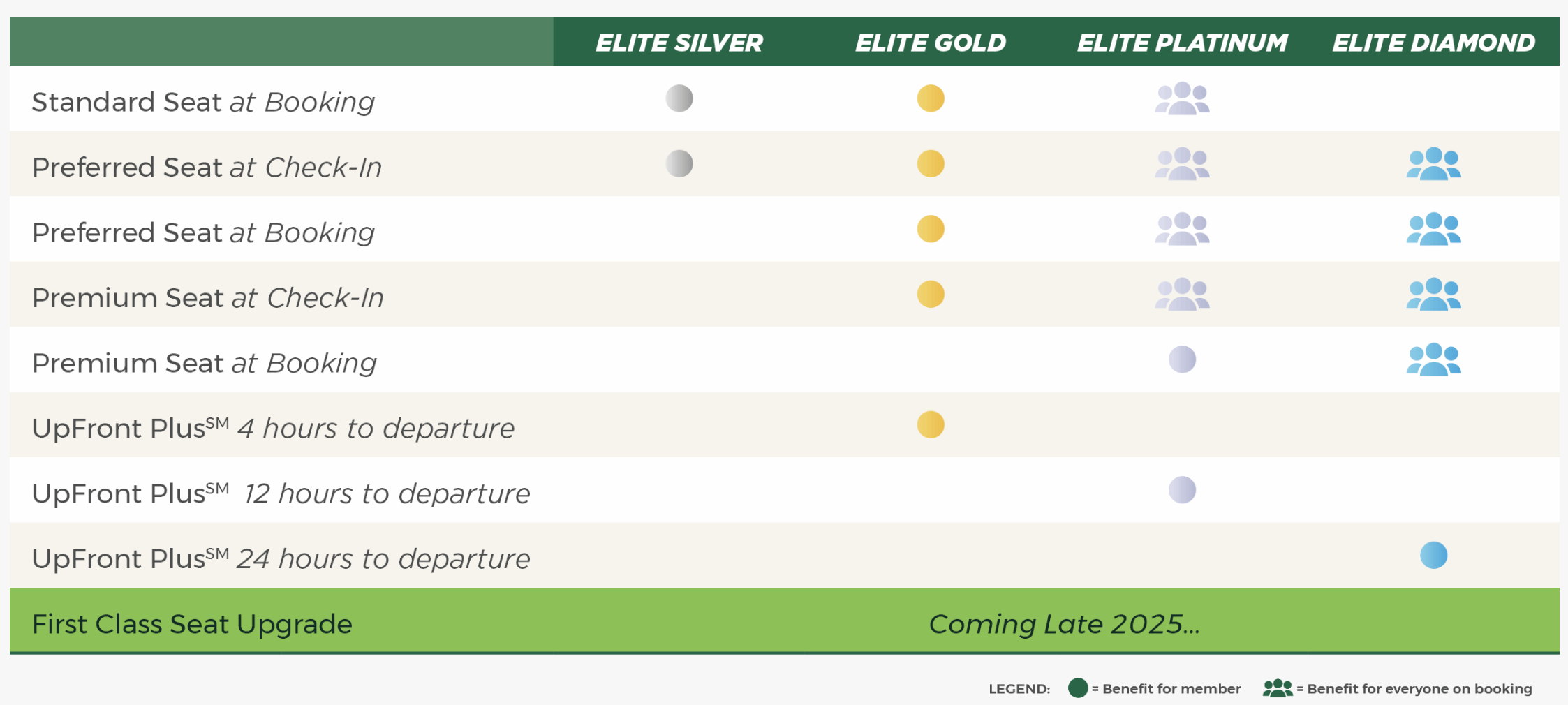 frontier airlines elite upgrade chart